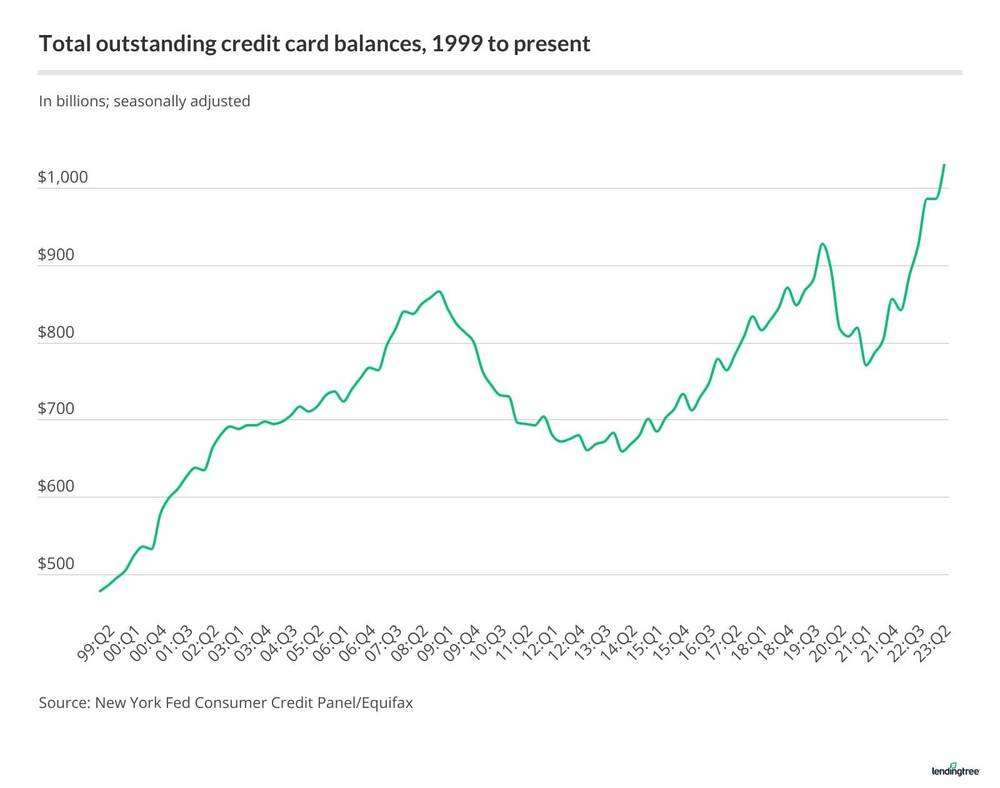 Total Outstanding Credit Card Balances (1999 - 2023) - New York Fed