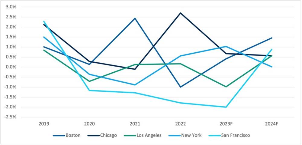 Annual Change in Occupied Office Stock in Square Footage (2019-2024) - Moody's Analytics