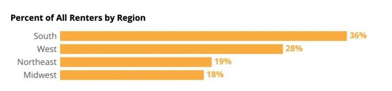 Percent of renters by region - Zillow Consumer Housing Trends Report 2023