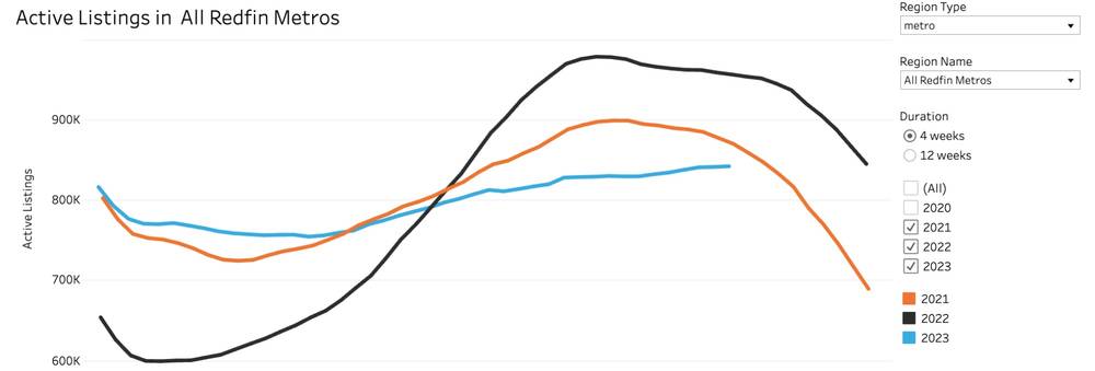 Active Listings in All Metros (2021-2023) - Redfin