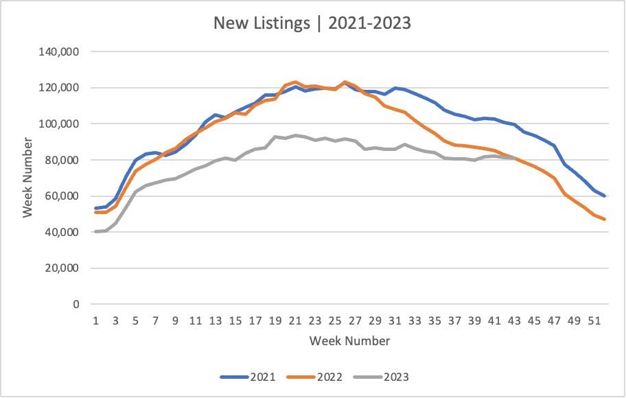 new listings 2021-2023