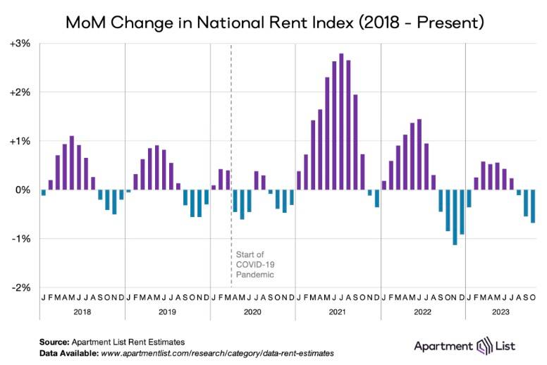 Month-Over-Month Change in National Rent Index (2018-2023) – Apartment List