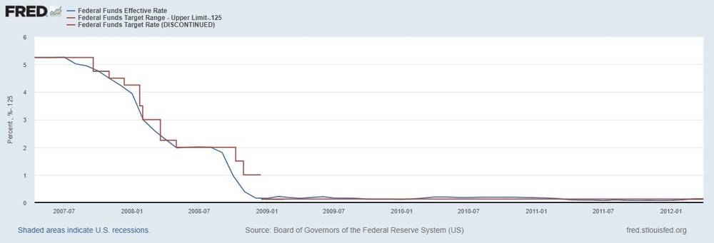 Federal Funds Rate (2007-2012) - St. Louis Federal Reserve