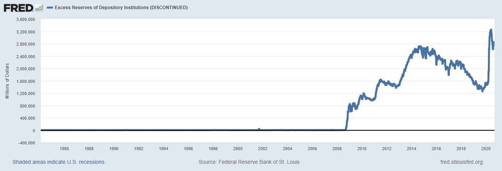 Excess Reserves of Depository Institutions - St. Louis Federal Reserve