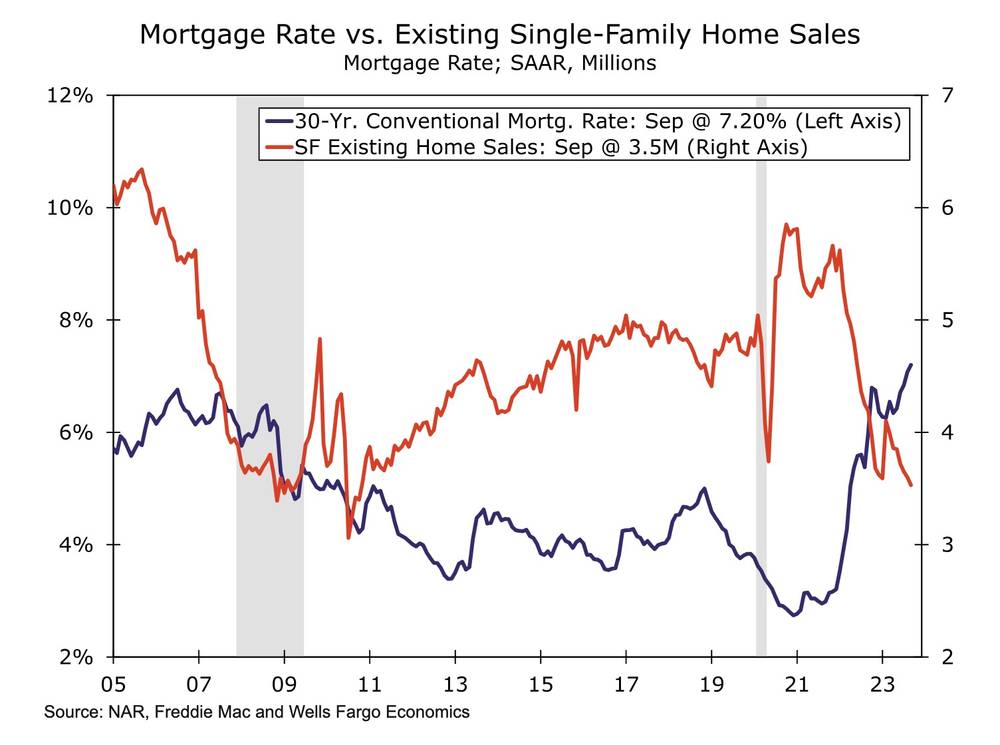 30-Year Mortgage Rate vs. Existing SF Home Sales - Wells Fargo, NAR, and Freddie Mac