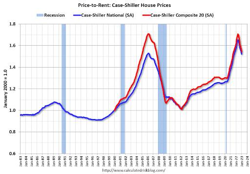 Price-to-Rent: Case-Shiller Housing Price Index (1983-2024) - Calculated Risk Blog