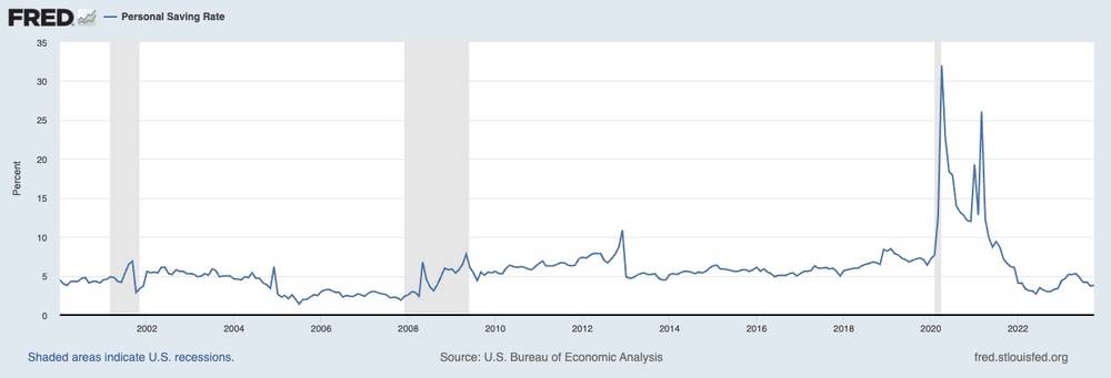 U.S. Personal Savings Rate (2000-2023) - St. Louis Federal Reserve