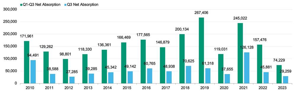 Net absorption across quarters (2010-2023) - Moody's Analytics