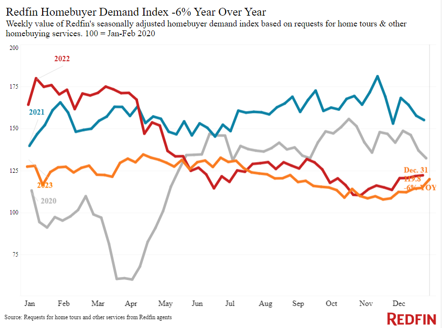 redfin homebuyer demand index