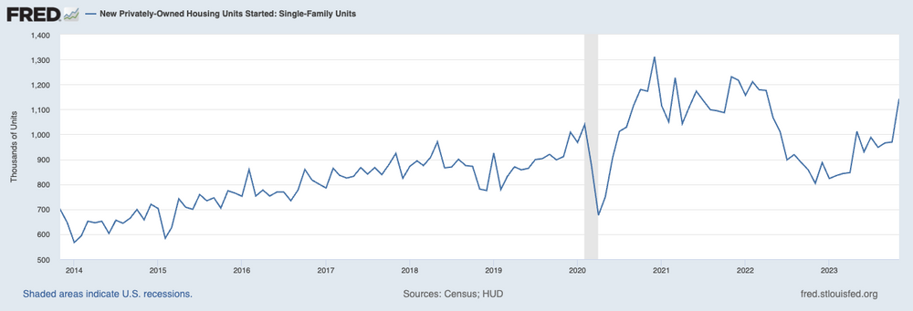 New single-family housing starts