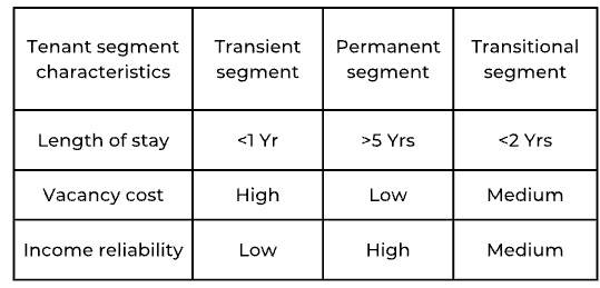 tenant characteristics