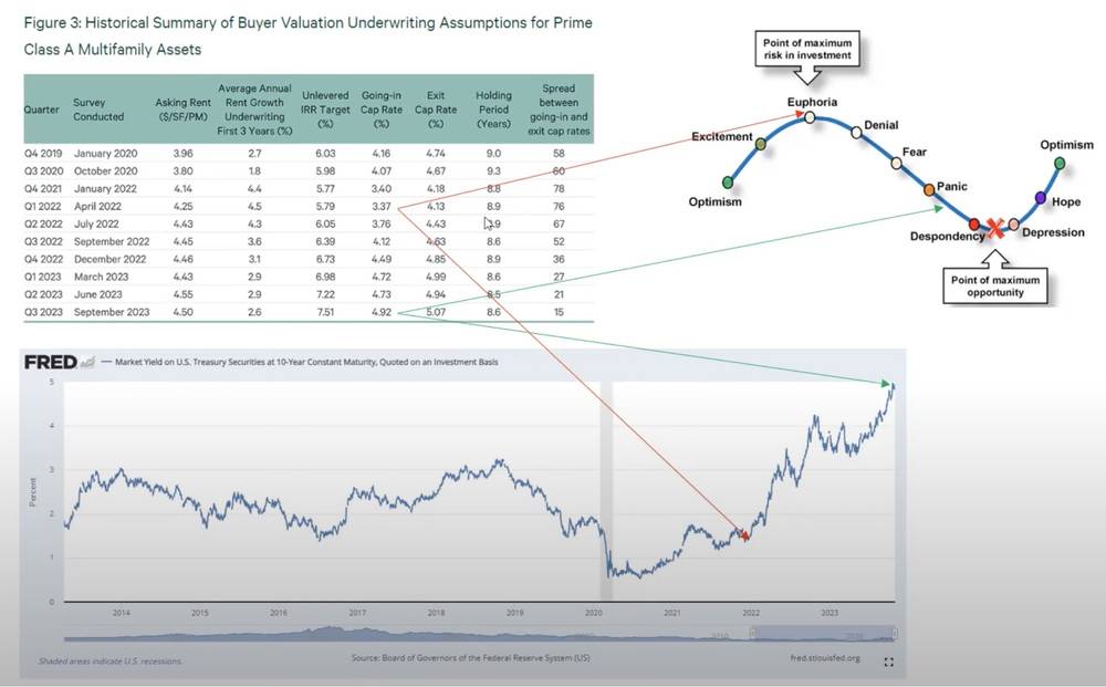 Historical summary of buyer valuation assumptions for Class A multifamily assets - CBRE