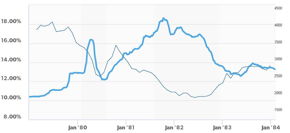 Mortgage rates and existing-home sales (1979-1984) - Freddie Mac