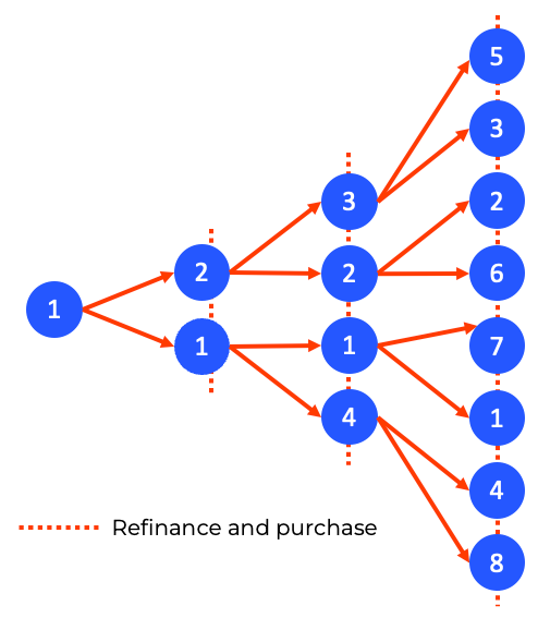 refinance and purchase chart