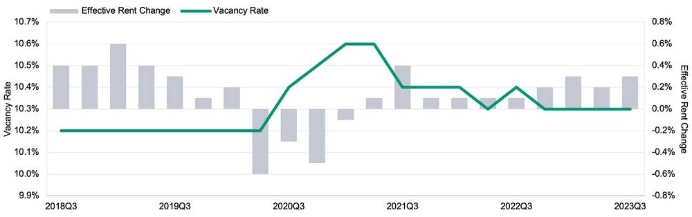 Effective rent change and vacancy rates of retail properties (2018-2023) - Moody's Analytics