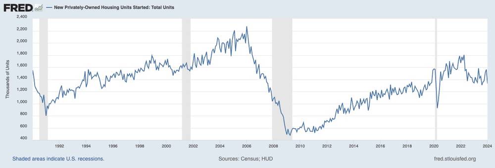 New Privately-Owned Housing Units Started (1990 - 2024) - St. Louis Federal Reserve