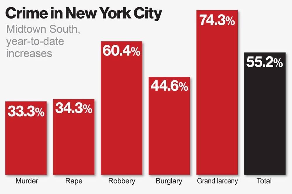 Crime in New York City by type (2022) - New York Post