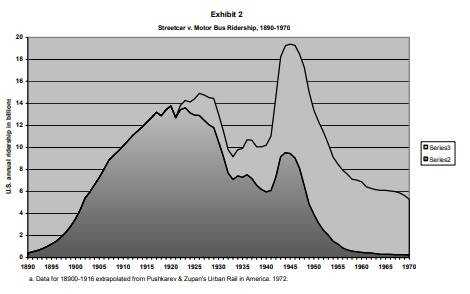 Streetcar vs. Motor Bus Ridership (1890-1970) - Cliff Slater, Transportation Quarterly