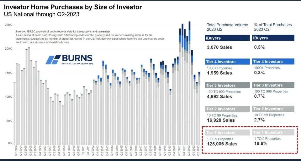 Investor home purchases by size of investor (2004-2023) - John Burns Research & Consulting