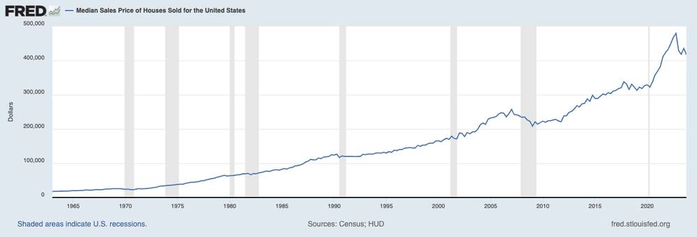 Median Sales Price of Homes Sold in the U.S. (1963-2024) - St. Louis Federal Reserve