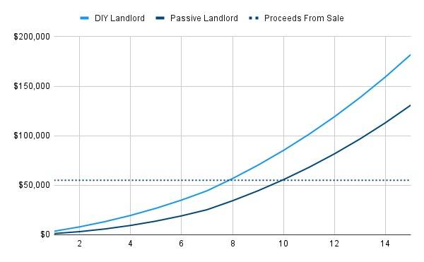 Rent vs. Sell Cash Flow Model