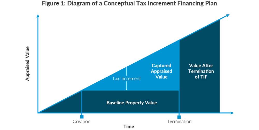 5 Ways to Capitalize on Public Investments in Tax Increment Financing (TIF) Districts 2 figure 02 0