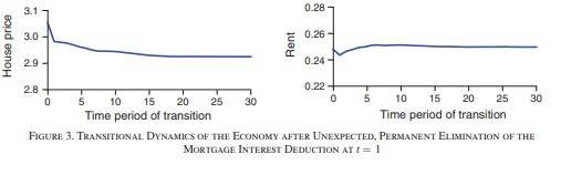 Home and rent price transition after elimination of mortgage interest deduction - Kamila Sommer and Paul Sullivan, “Implications of US Tax Policy for House Prices, Rents, and Homeownership,” American Economics Review