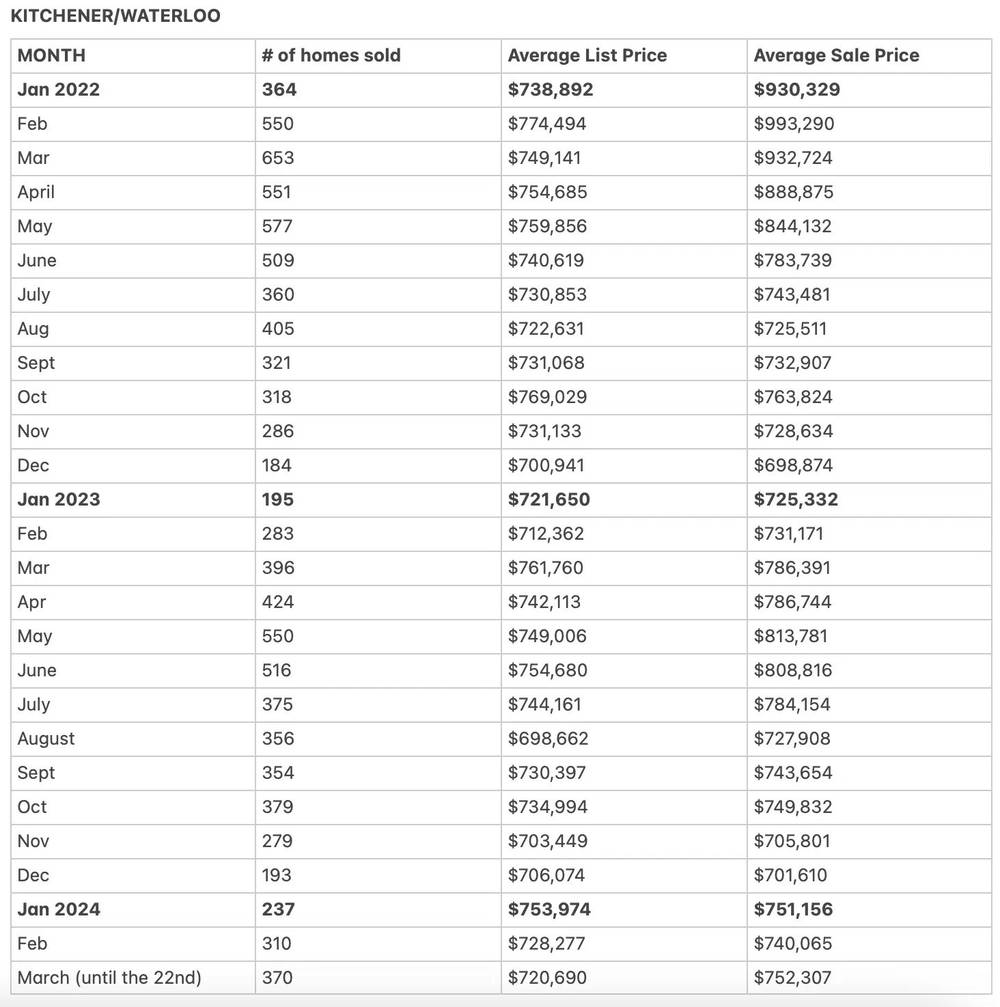 canadian market values