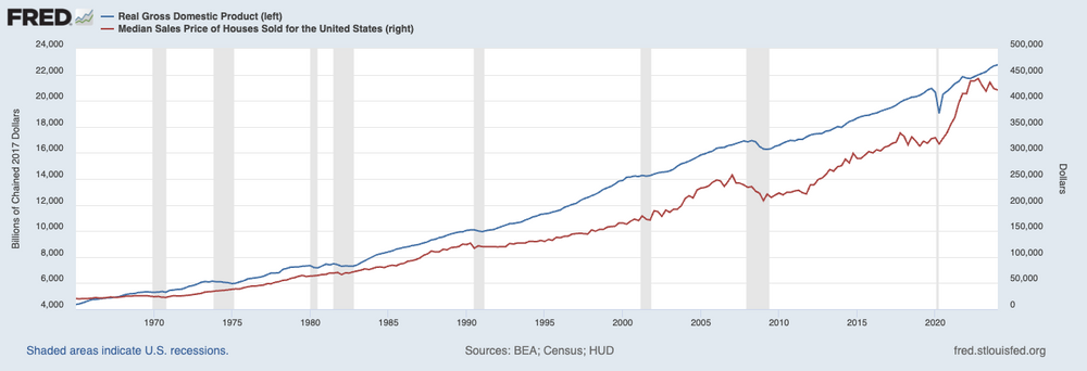 chart showing GDP and median home prices from FRED