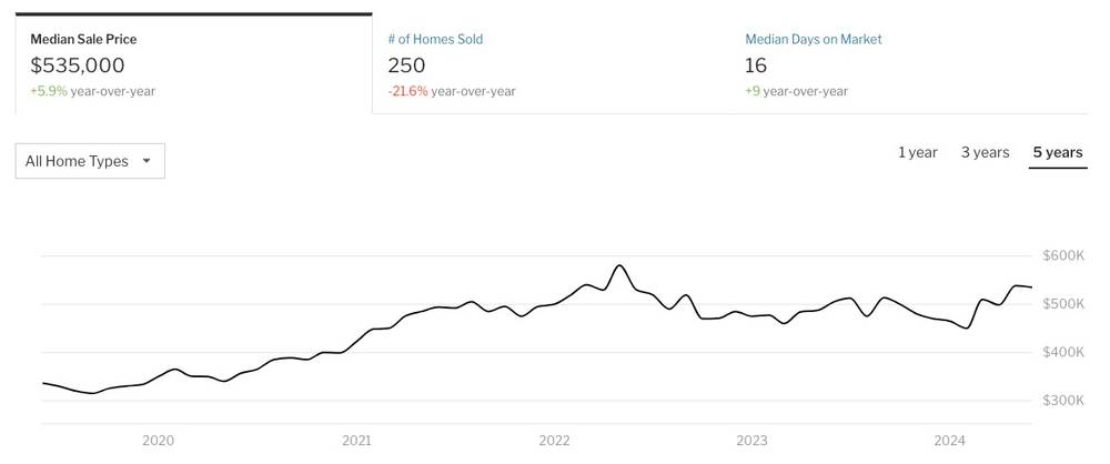 Boise Home Prices