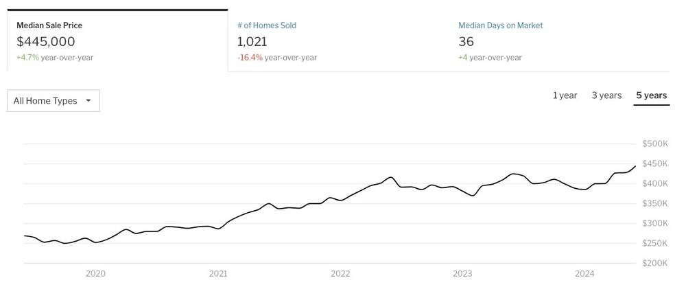 Charlotte home prices