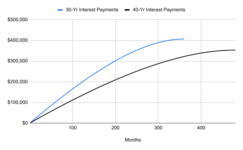 chart showing interest payments for 30-year and 40-year mortgages