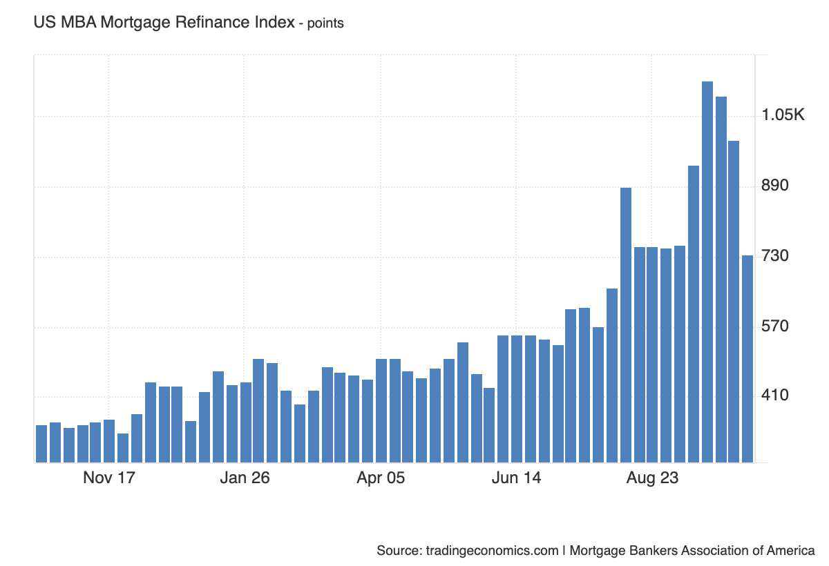 trading economics graph of the Mortgage refinance index