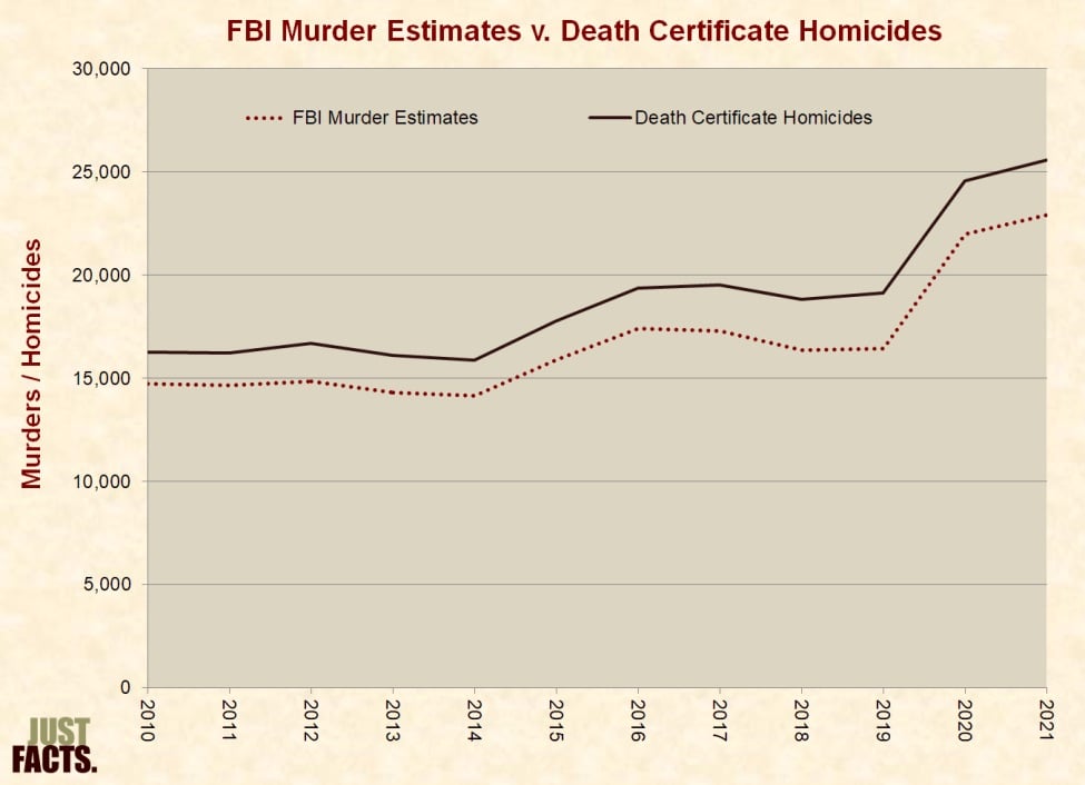 FBI Murder Estimates vs. Death Certificate Homicides - Zenger.news