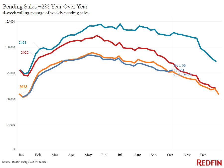 Pending Sales Year-Over-Year (2021-2024) - Redfin